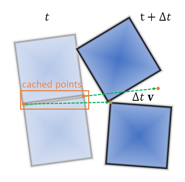 Cached points of the previous step moved forward by the velocities of the two boxes