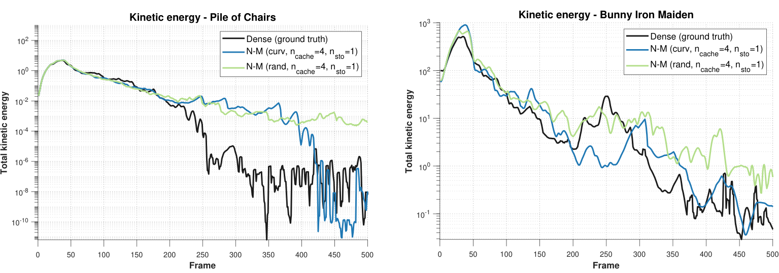 Kinetic energy over time for the pile of chairs and bunny iron maiden scenes