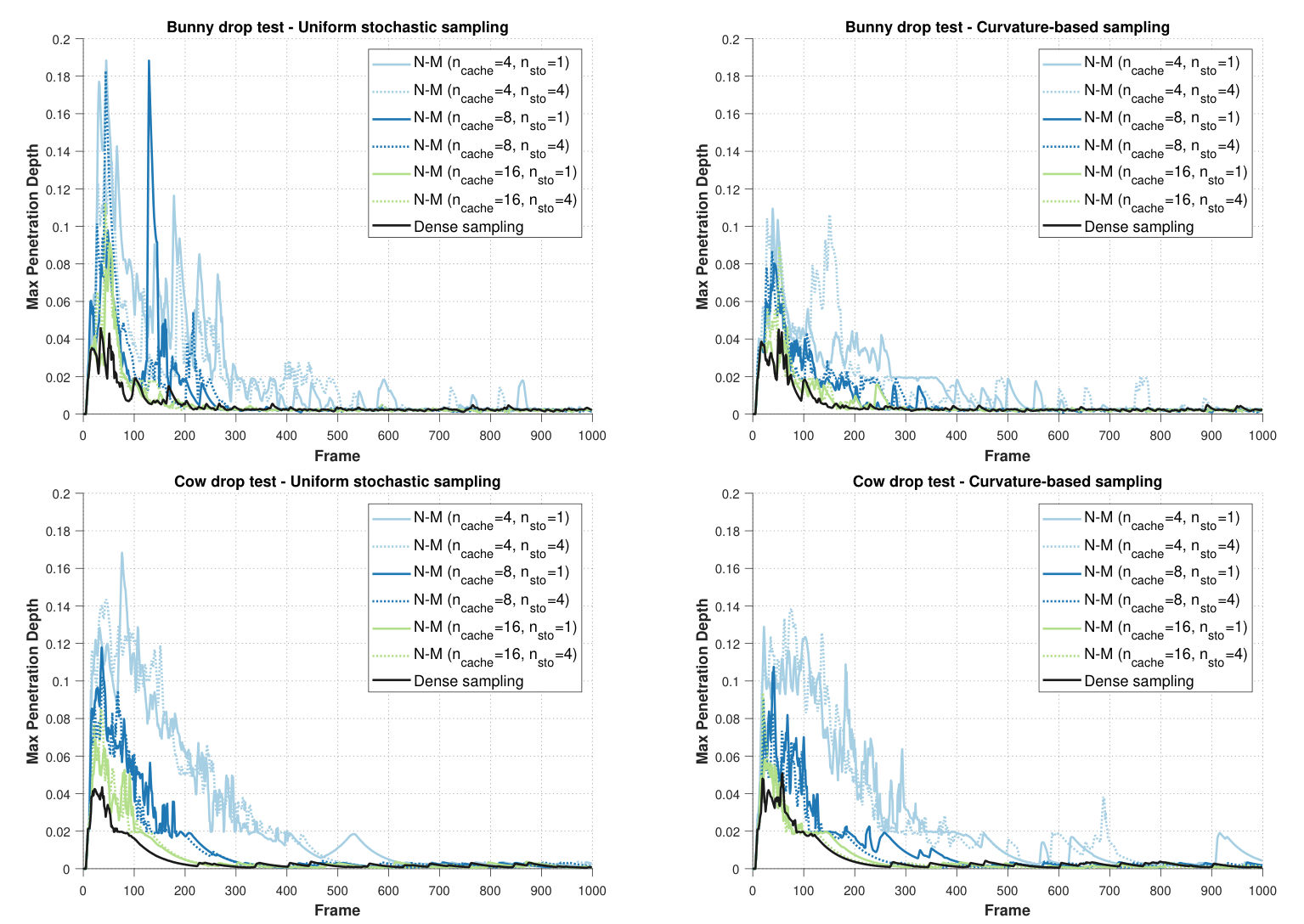 Maximum penetration depth over 1000 frames for bunnies and cows dropped on a plane, with uniform and curvature based sampling